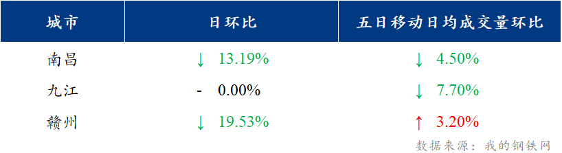 Mysteel日报：江西建筑钢材价格走强 市场成交萎缩